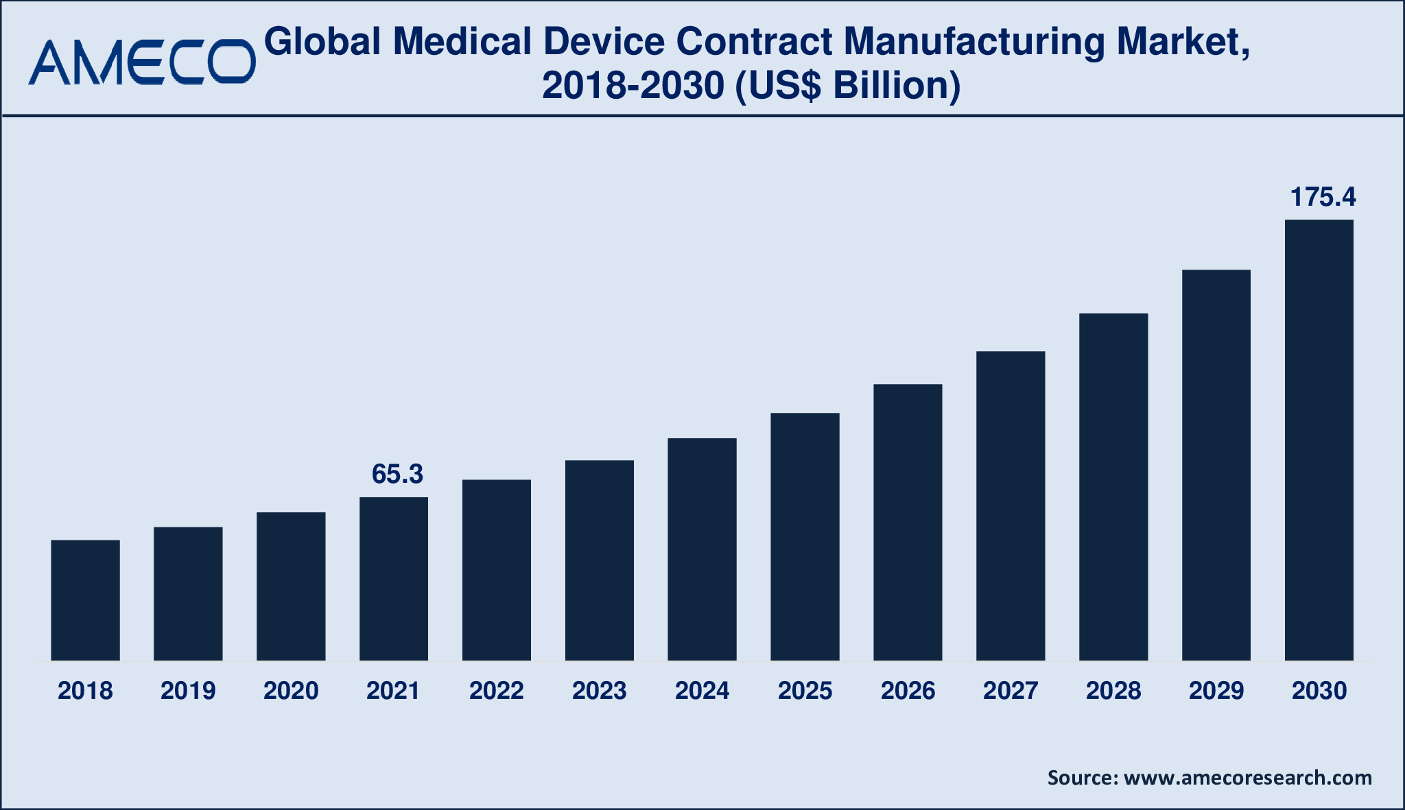 Medical Device Contract Manufacturing Market Dynamics